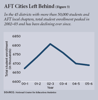 Figure 3: In the 45 districts with more than 50,000 students and AFT local chapters, total student enrollment peaked in 2002â€“03 and has been declining ever since.