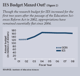 Figure 2: Though the research budget for IES increased for the first two years after the passage of the Education Sciences Reform Act in 2002, appropriations have remained essentially flat since 2004.