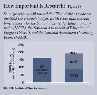 Figure 3: Some perceive ill will toward the IES and cite as evidence the 2008 IES research budget, which is less than the combined budgets for the National Center for Education Statistics (NCES), the National Assessment of Educational Progress (NAEP), and the National Assessment Governing Board (NAGB).