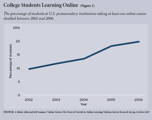 Figure 2: The percentage of students at U.S. postsecondary institutions taking at least one online course doubled between 2002 and 2006.