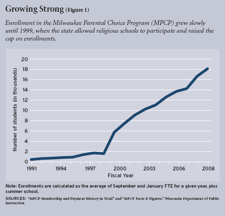 Figure 1: Enrollment in the Milwaukee Parental Choice Program (MPCP) grew slowly until 1999, when the state allowed religious schools to participate and raised the cap on enrollments.