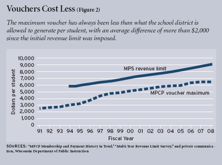 Figure 2: The maximum voucher has always been less than what the school district is allowed to generate per student, with an average difference of more than $2,000 since the initial revenue limit was imposed.