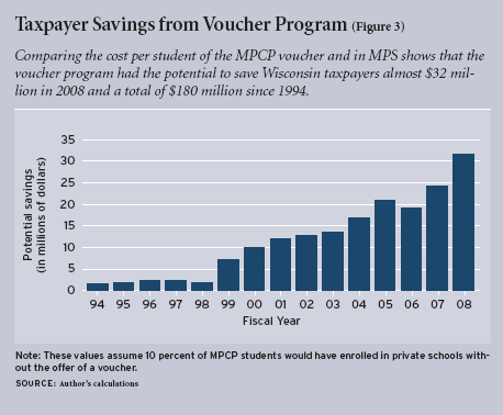 Figure 3: Comparing the cost per student of the MPCP voucher and in MPS shows that the voucher program had the potential to save Wisconsin taxpayers almost $32 million in 2008 and a total of $180 million since 1994.