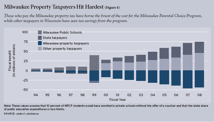 Figure 4: Those who pay the Milwaukee property tax have borne the brunt of the cost for the Milwaukee Parental Choice Program, while other taxpayers in Wisconsin have seen tax savings from the program.