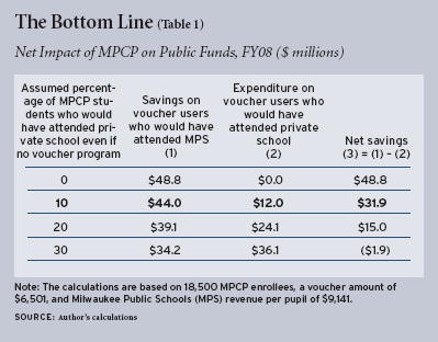 Table 1: Net Impact of MPCP on Public Funds, FY08 ($ millions)