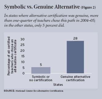 Figure 2: In states where alternative certification was genuine, more than one-quarter of teachers chose this path in 2004â€“05; in the other states, only 5 percent did.