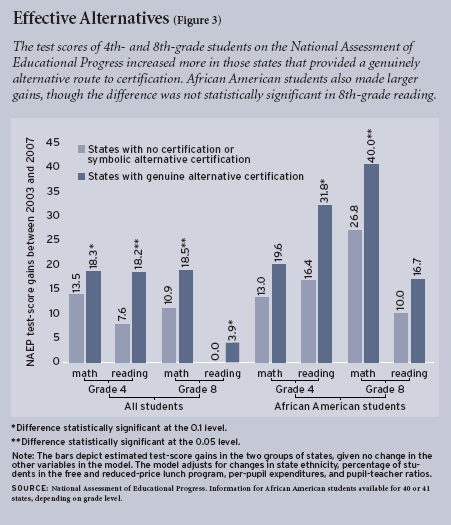 Figure 3: The test scores of 4th- and 8th-grade students on the National Assessment of Educational Progress increased more in those states that provided a genuinely alternative route to certification. African American students also made larger gains, though the difference was not statistically significant in 8th-grade reading.