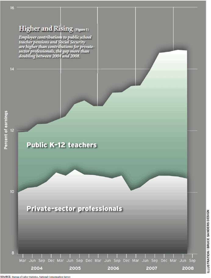 Article Figure 1: Employer contributions to public school teacher pensions and Social Security are higher than contributions for privatesector professionals, the gapmore than doubling between 2004 and 2008.