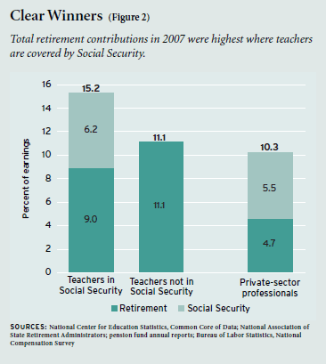 Article Figure 2: Total retirement contributions in 2007 were highest where teachers are covered by Social Security.
