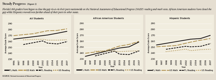 Article figure 2: Florida's 8th graders have begun to close the gap vis-Ã -vis their peers nationwide on the National Assessment of Educational Progress (NAEP) reading and math tests. African American students have closed the gap while Hispanics moved even further ahead of their peers in other states.