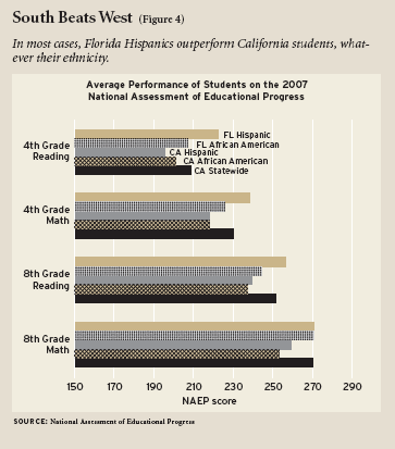 Article figure 4: In most cases, Florida Hispanics outperform California students, whatever their ethnicity.