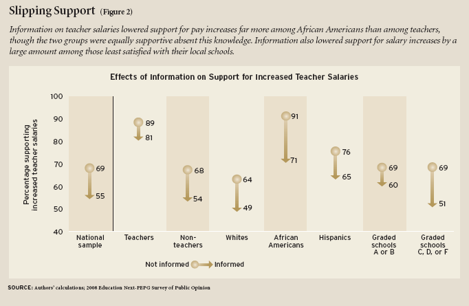 Article Figure 2: Information on teacher salaries lowered support for pay increases far more among African Americans than among teachers, though the two groups were equally supportive absent this knowledge. Information also lowered support for salary increases by a large amount among those least satisfied with their local schools.