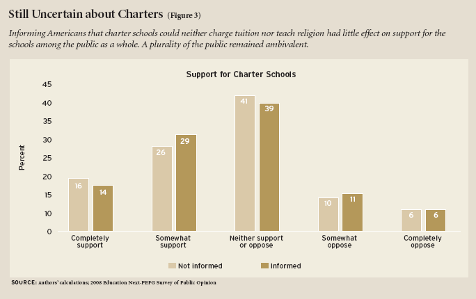 Article Figure 3: Informing Americans that charter schools could neither charge tuition nor teach religion had little effect on support for the schools among the public as a whole. A plurality of the public remained ambivalent.