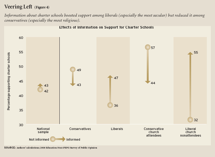 Article Figure 4: Information about charter schools boosted support among liberals (especially the most secular) but reduced it among conservatives (especially the most religious).