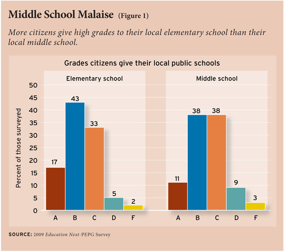 Grading Schools Education Next
