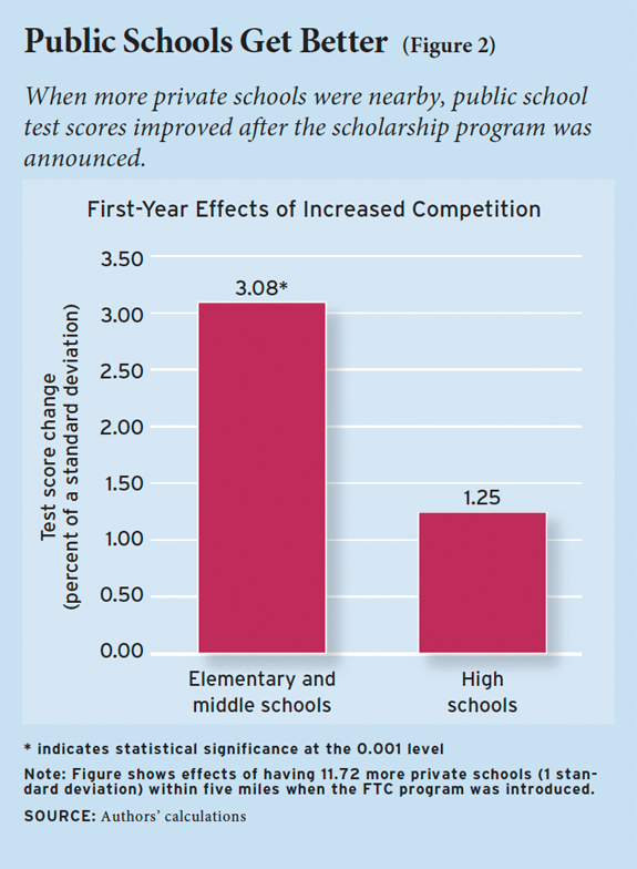 Figure 2. When more private schools were nearby, public school test scores improved after the scholarship program was announced.