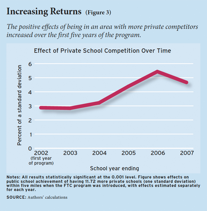 Figure 3. The positive effects of being in an area with more private competitors increased over the first five years of the program.