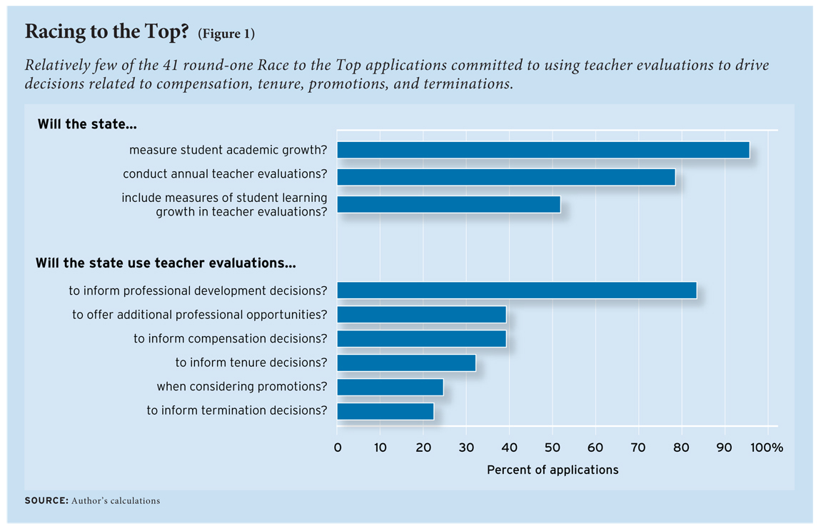 Figure 1: Relatively few of the 41 round-one Race to the Top applications committed to using teacher evaluations to drive decisions related to compensation, tenure, promotions, and terminations.