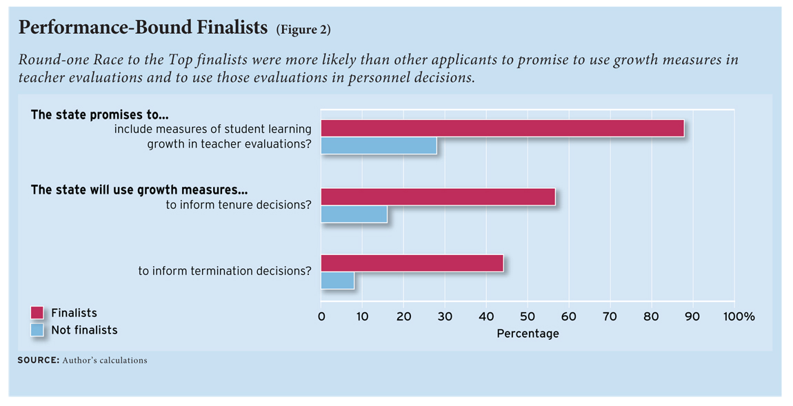 Figure 2: Round-one Race to the Top finalists were more likely than other applicants to promise to use growth measures in teacher evaluations and to use those evaluations in personnel decisions.