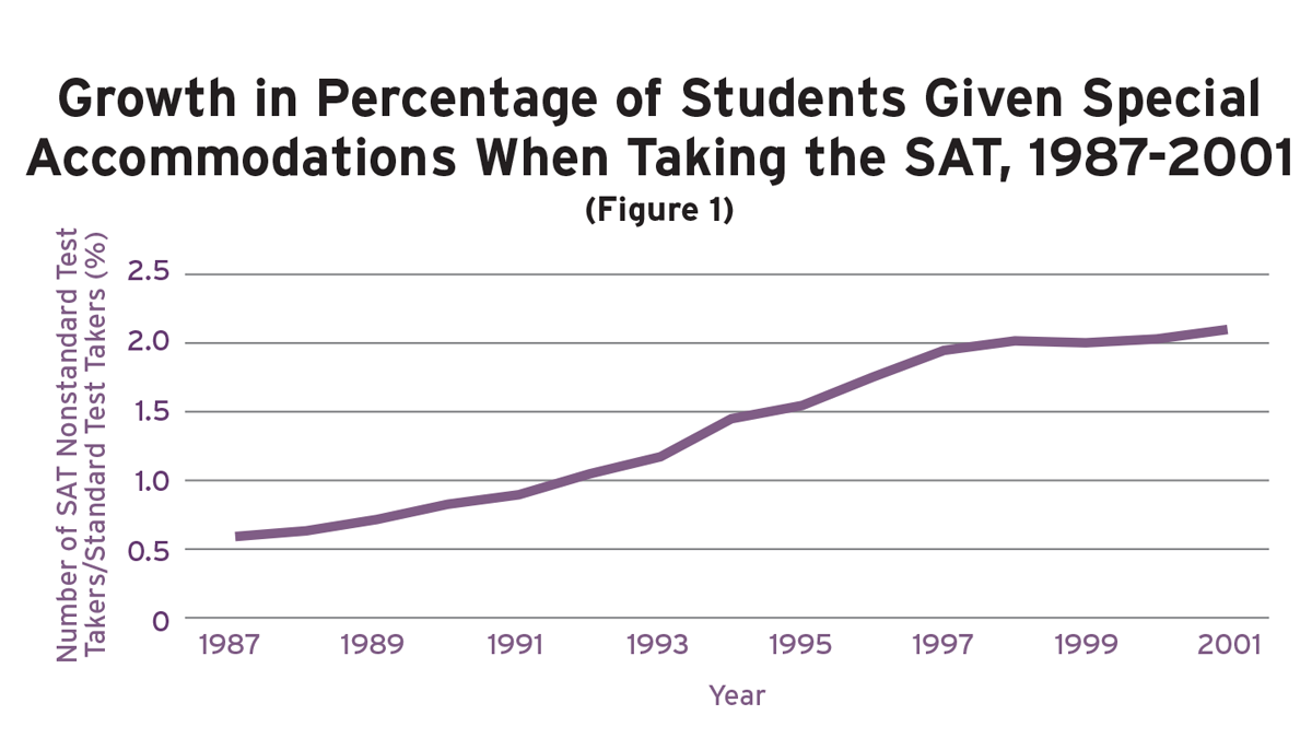 Figure 1: Growth in percentage of students given special accomodations when taking the SAT, 1987-2001