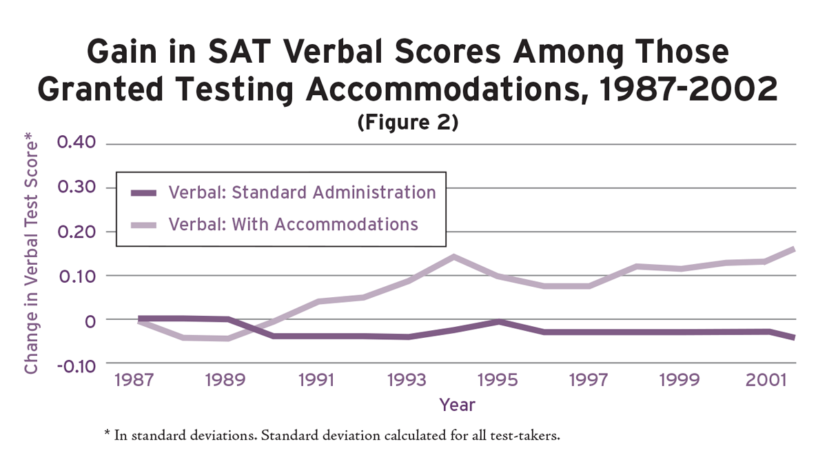 Figure 2: Gain in SAT Verbal scores among those granted testing accomodations, 1987-2002