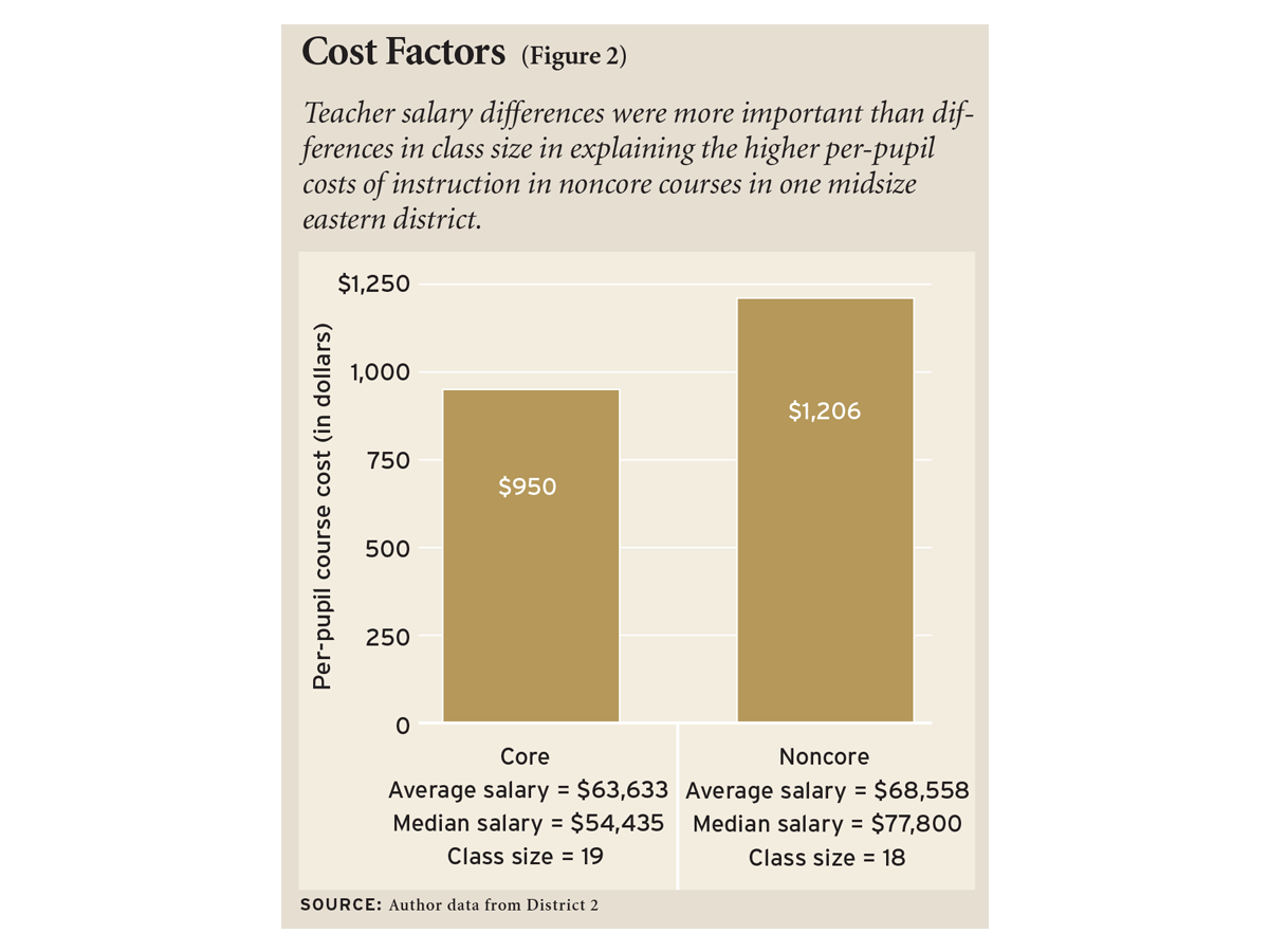 Cost Factors (Figure 2)