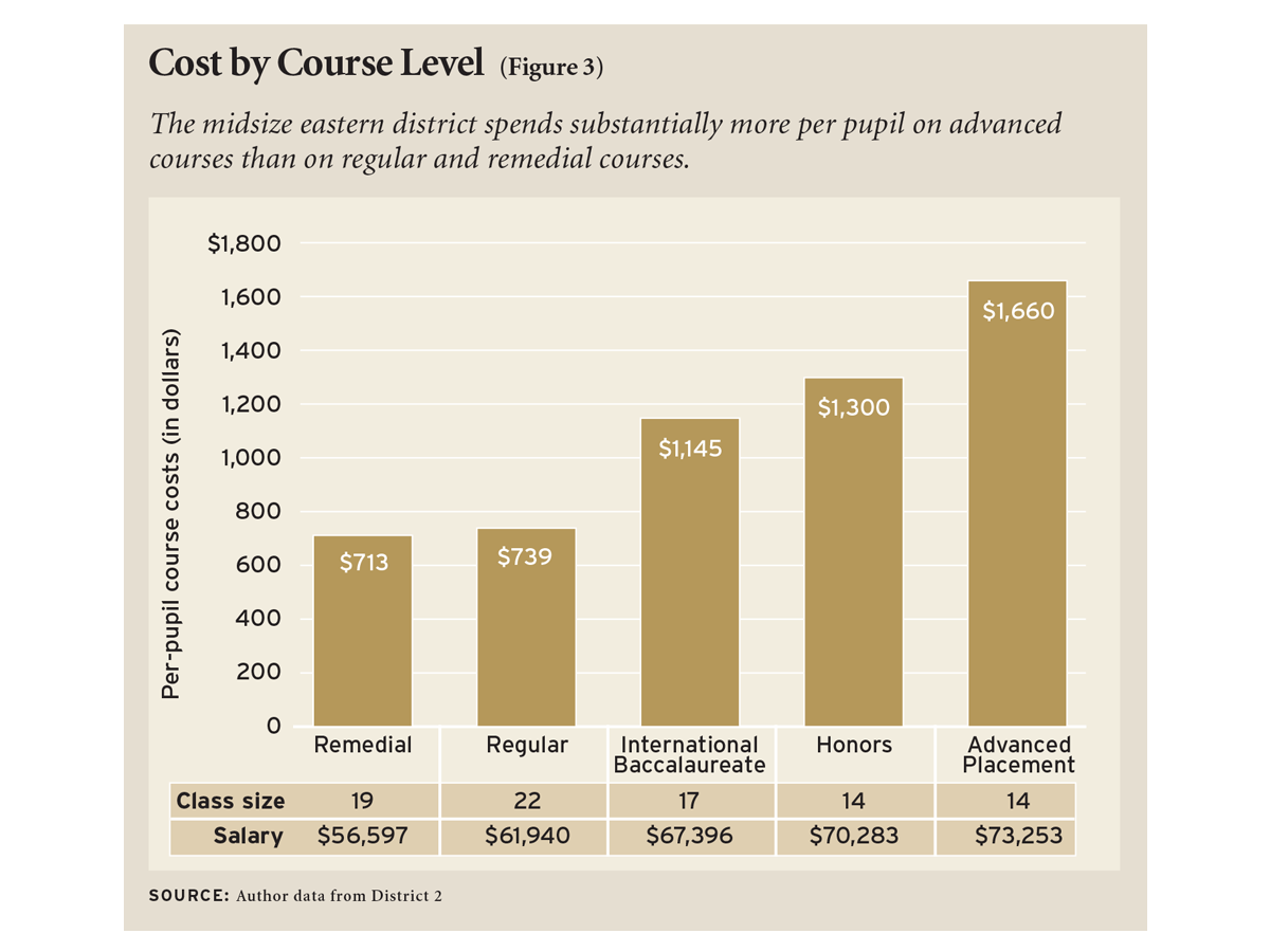 Cost by Course Level (Figure 3)