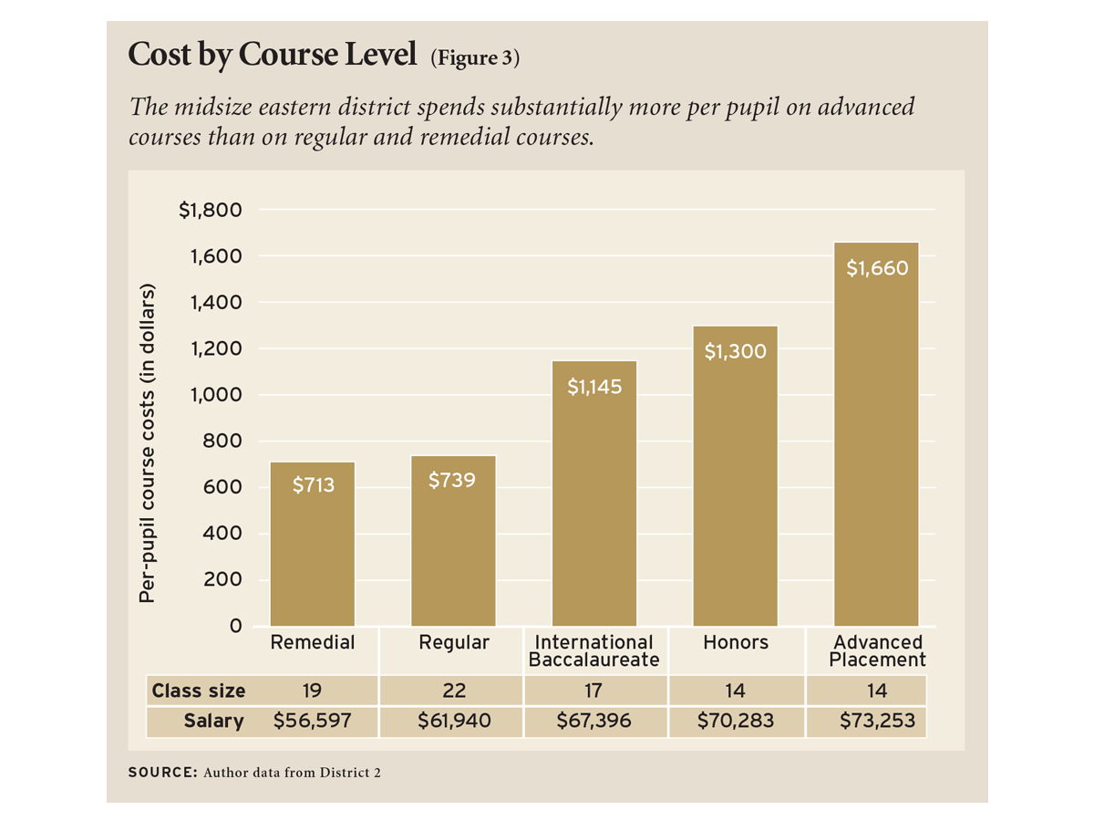 Breaking Down School Budgets Education Next