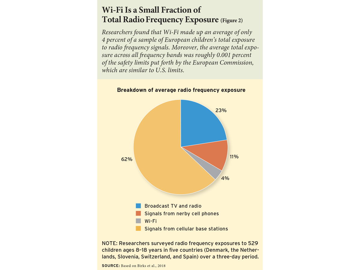 Wi-Fi Is a Small Fraction of Total Radio Frequency Exposure (Figure 2)