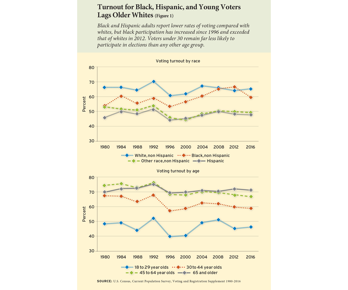 Turnout for Black, Hispanic, and Young Voters Lags Older Whites (Figure 1)