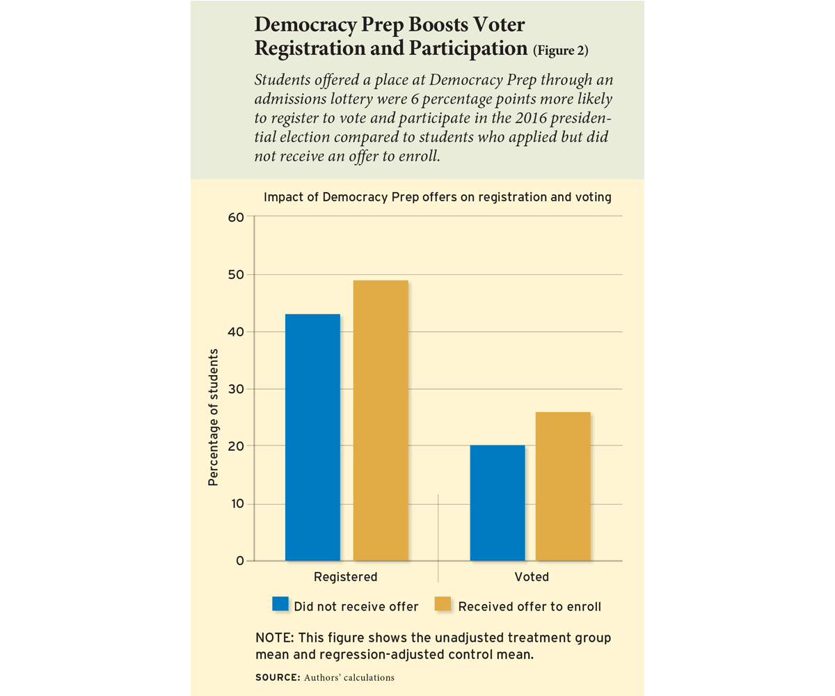 Democracy Prep Boosts Voter Registration and Participation (Figure 2)