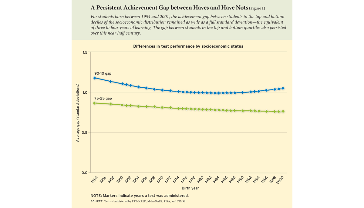 A Persistent Achievement Gap between Haves and Have Nots (Figure 1)