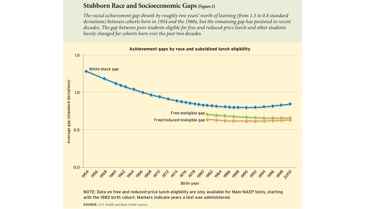 Stubborn Race and Socioeconomic Gaps (Figure 2)