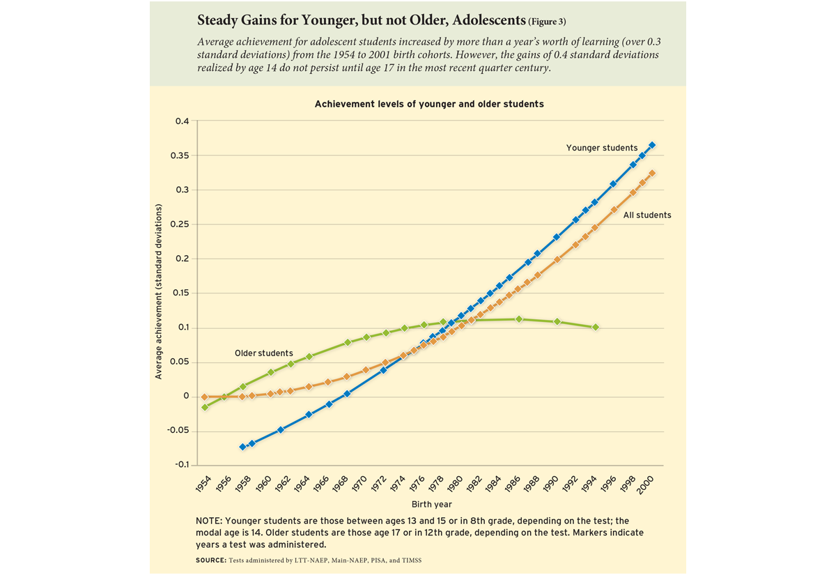 Steady Gains for Younger, but not Older, Adolescents (Figure 3)