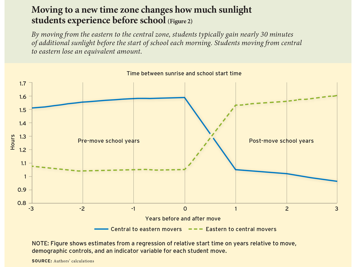 Moving to a new time zone changes how much sunlight students experience before school (Figure 2)