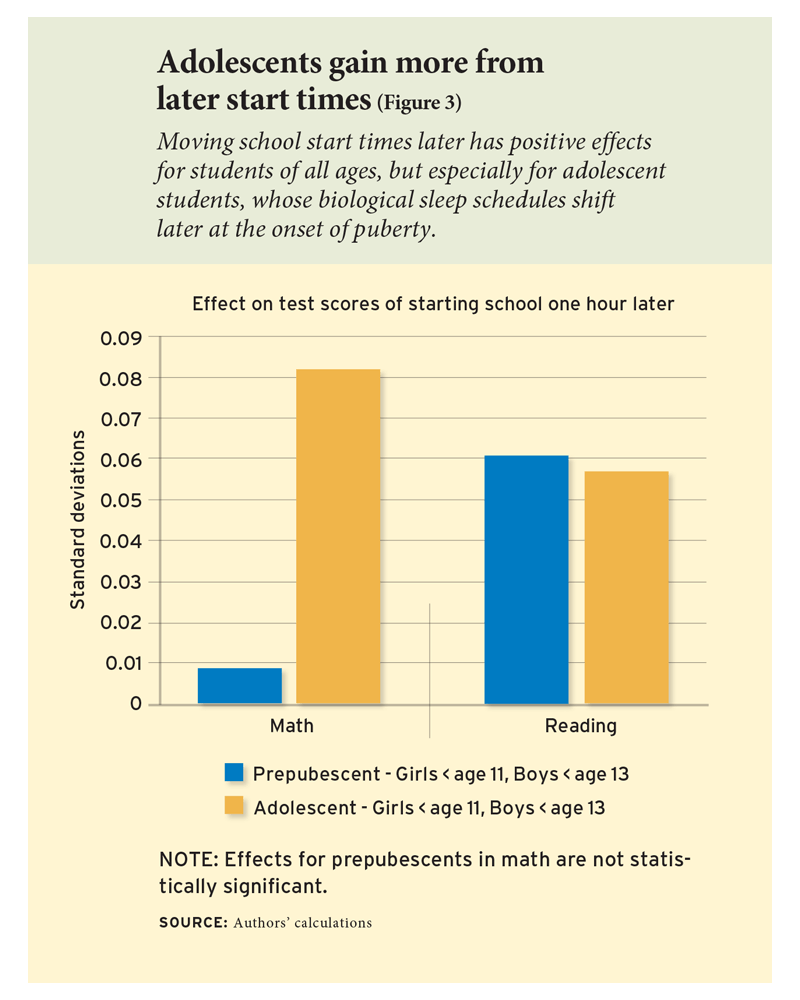 Adolescents gain more from later start times (Figure 3)