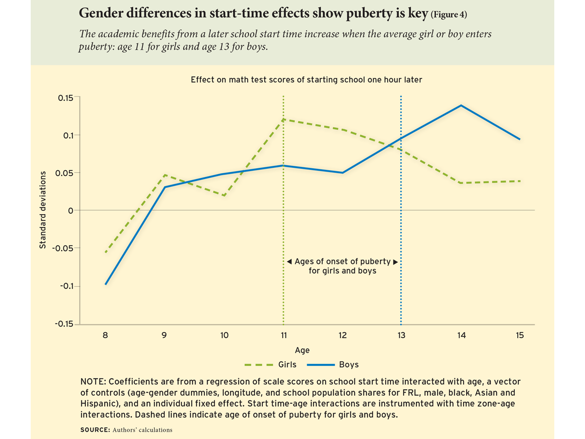 Gender differences in start-time effects show puberty is key (Figure 4)