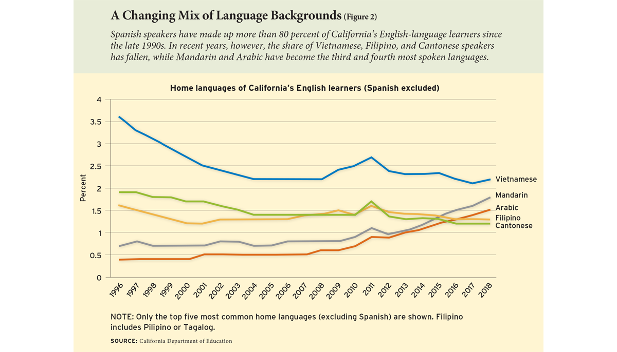 A Changing Mix of Language Backgrounds (Figure 2)