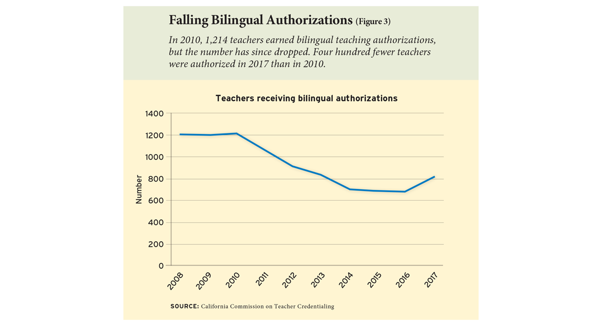 Falling Bilingual Authorizations (Figure 3)