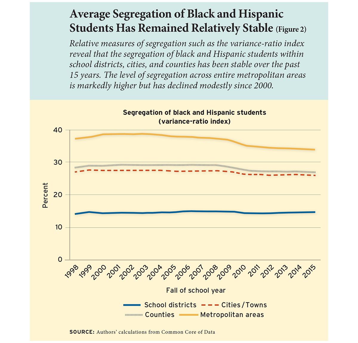 Average Segregation of Black and Hispanic Students Has Remained Relatively Stable (Figure 2)