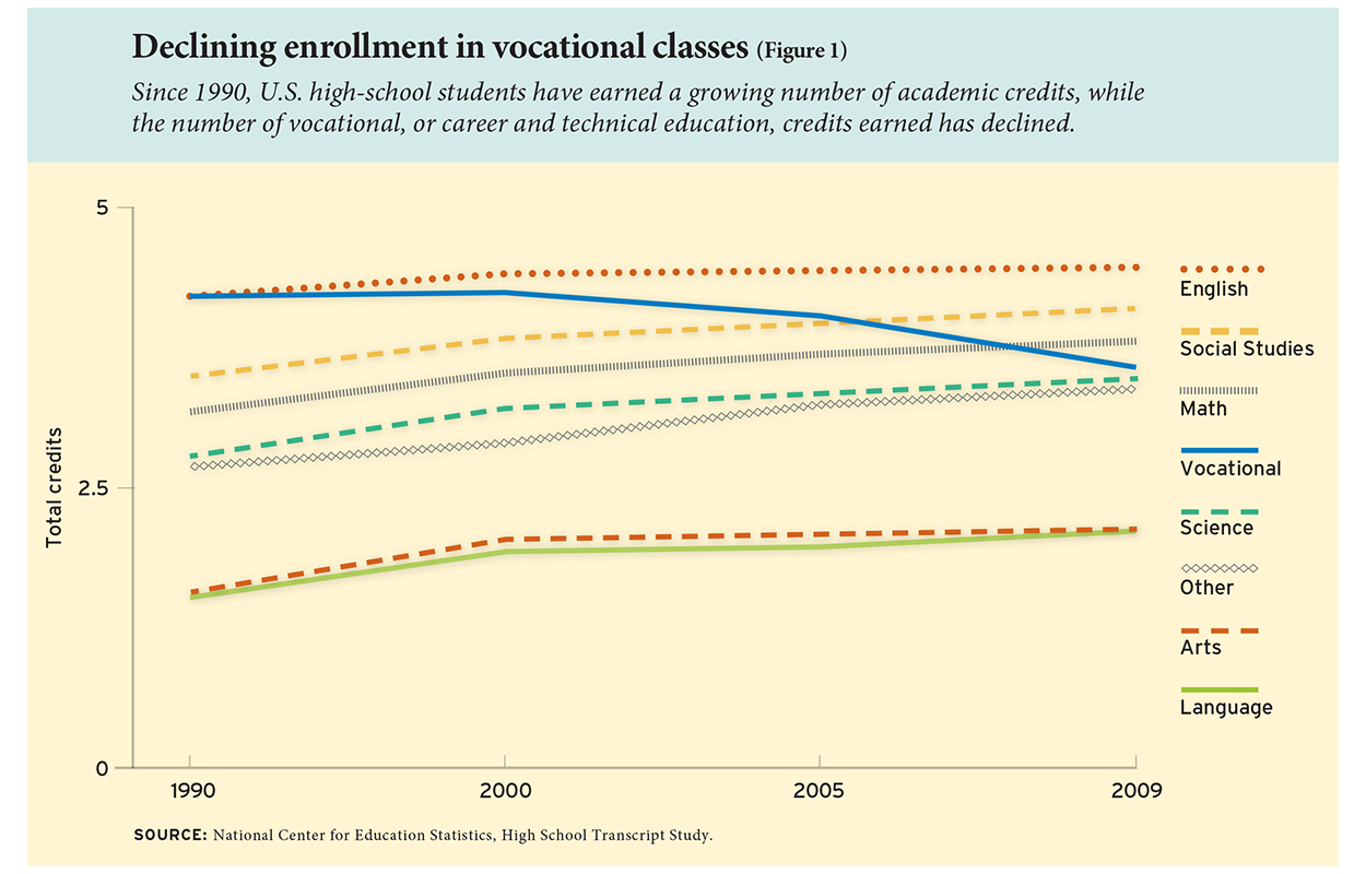 Declining enrollment in vocational classes (Figure 1)