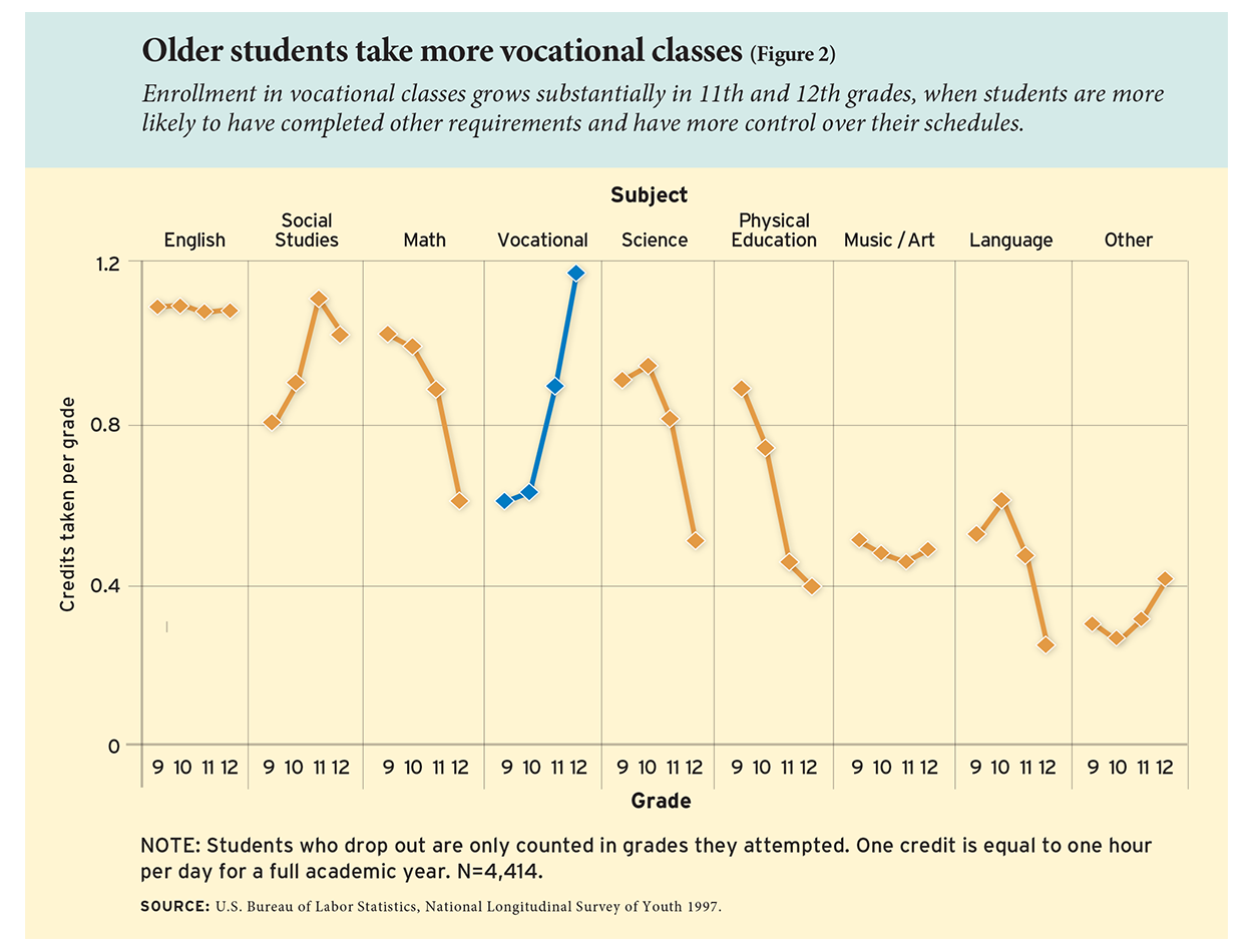 Older students take more vocational classes (Figure 2)