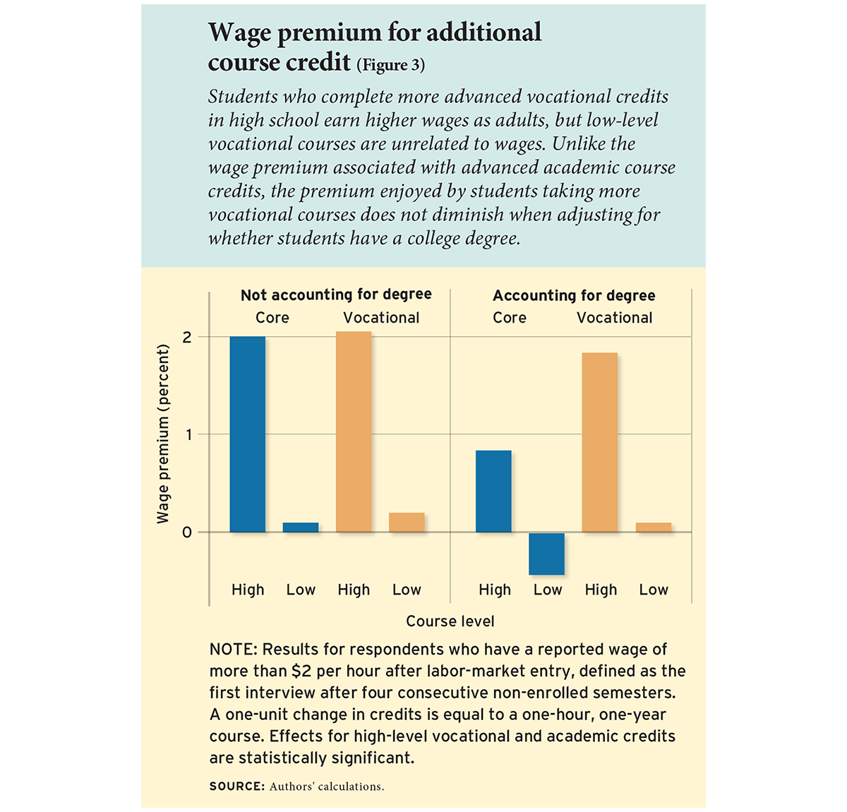 Wage premium for additional course credit (Figure 3)