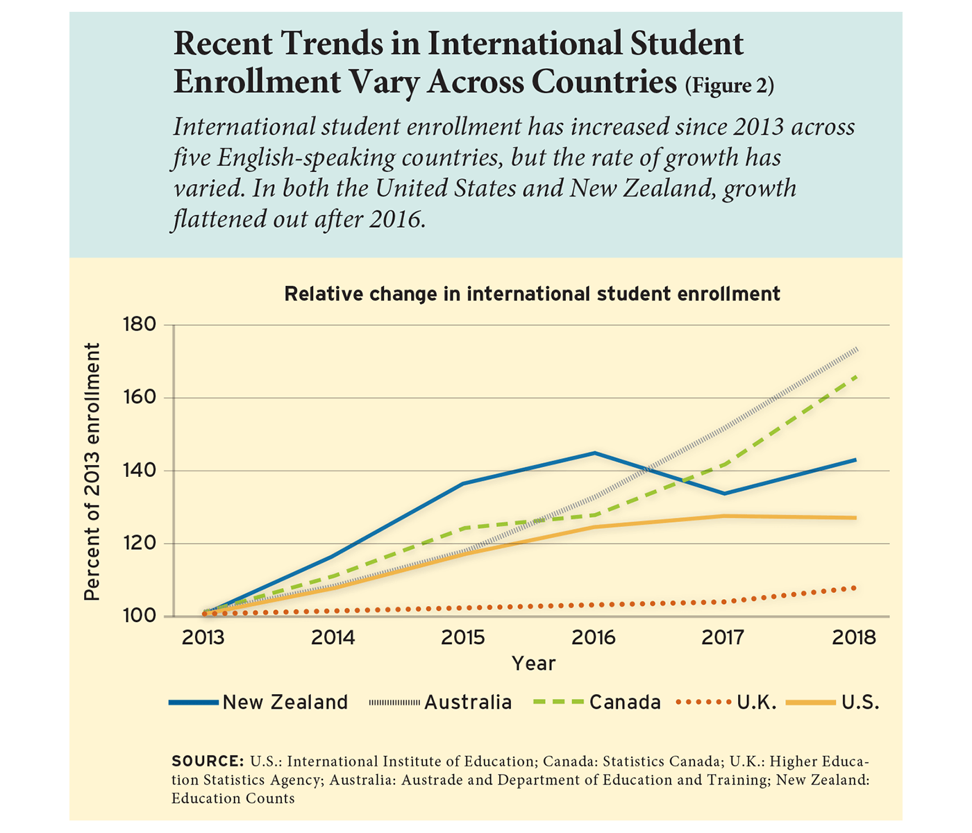 Recent Trends in International Student Enrollment Vary Across Countries (Figure 2)