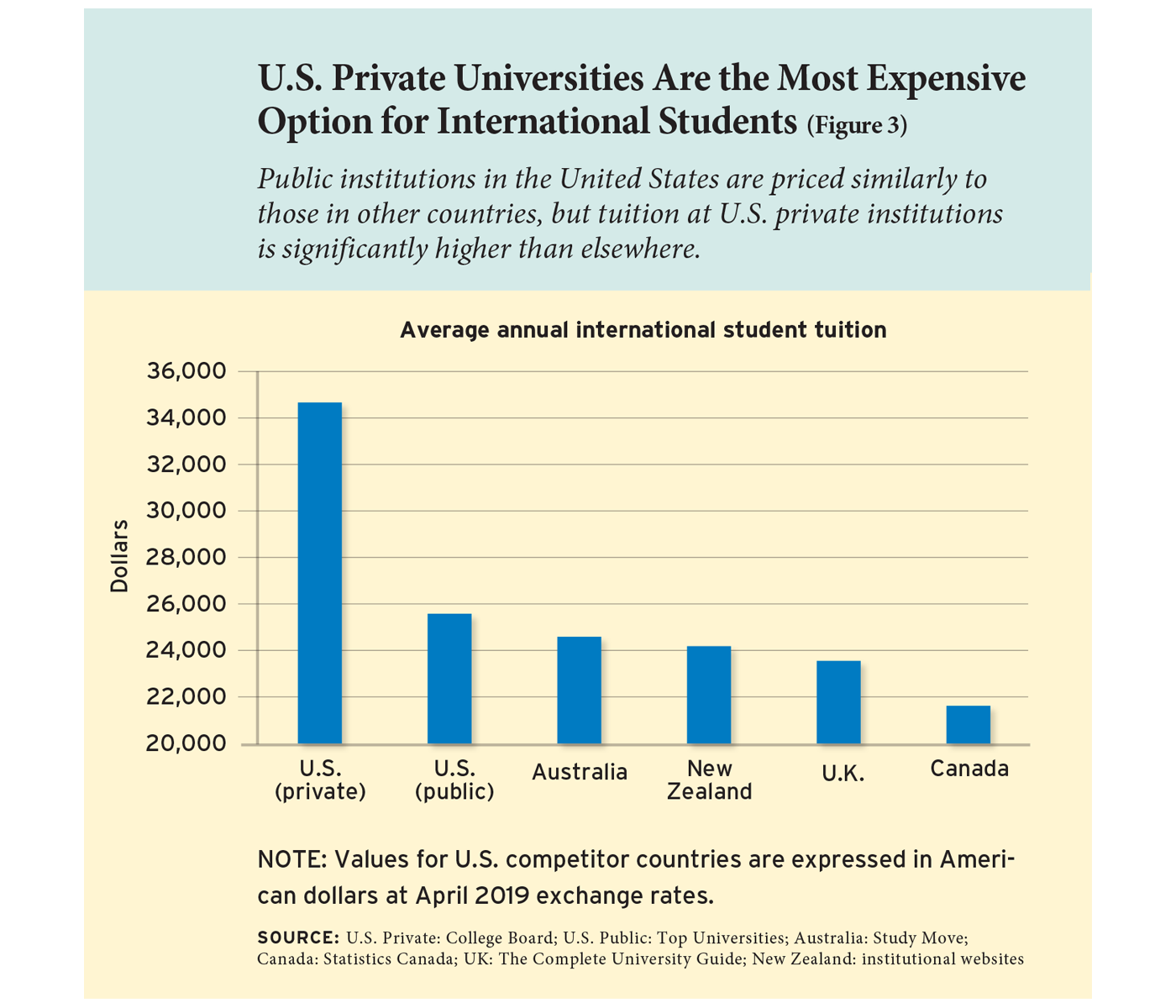 U.S. Private Universities Are the Most Expensive Option for International Students (Figure 3)