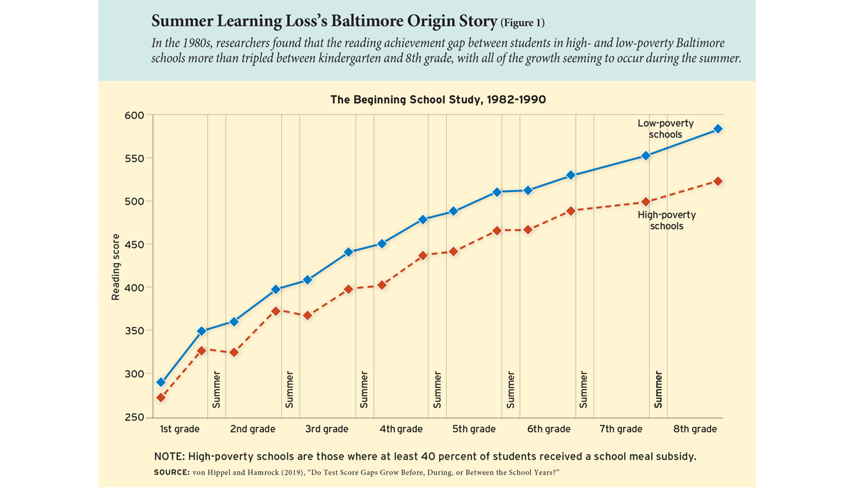Summer Learning Loss’s Baltimore Origin Story (Figure 1)