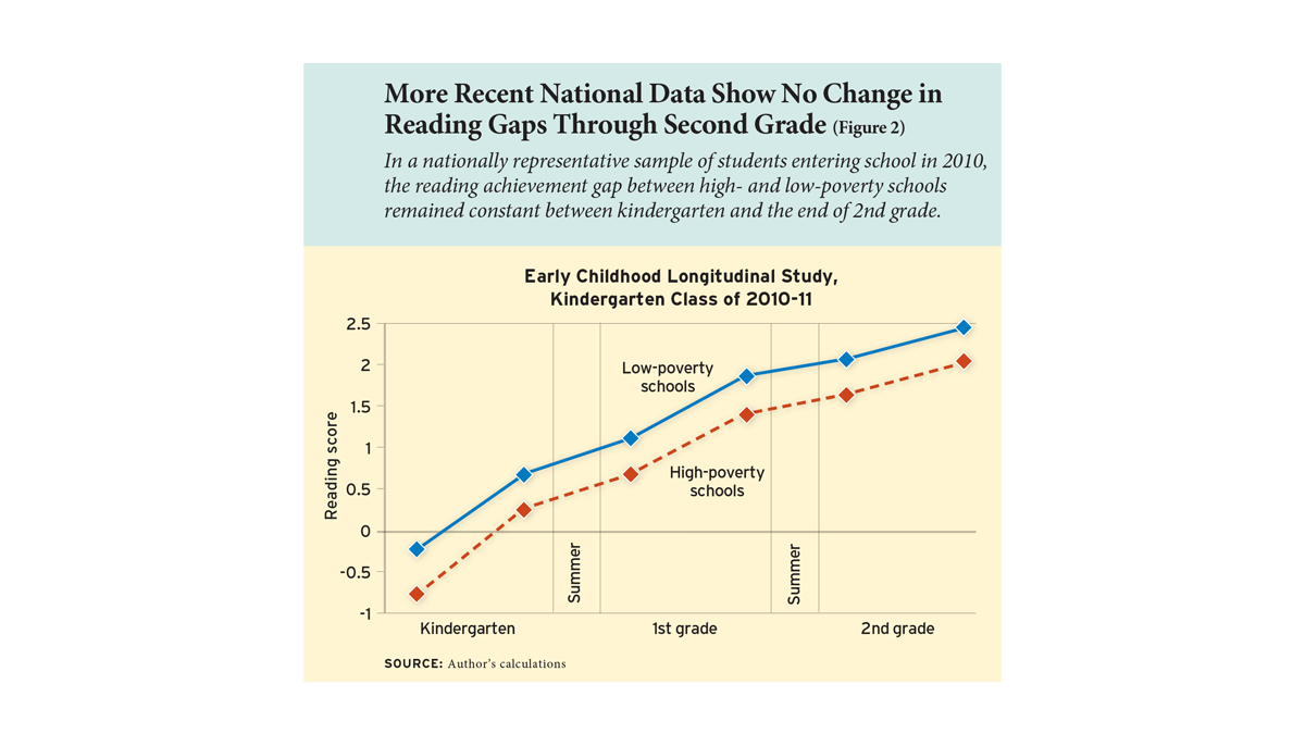 More Recent National Data Show No Change in Reading Gaps Through Second Grade (Figure 2)