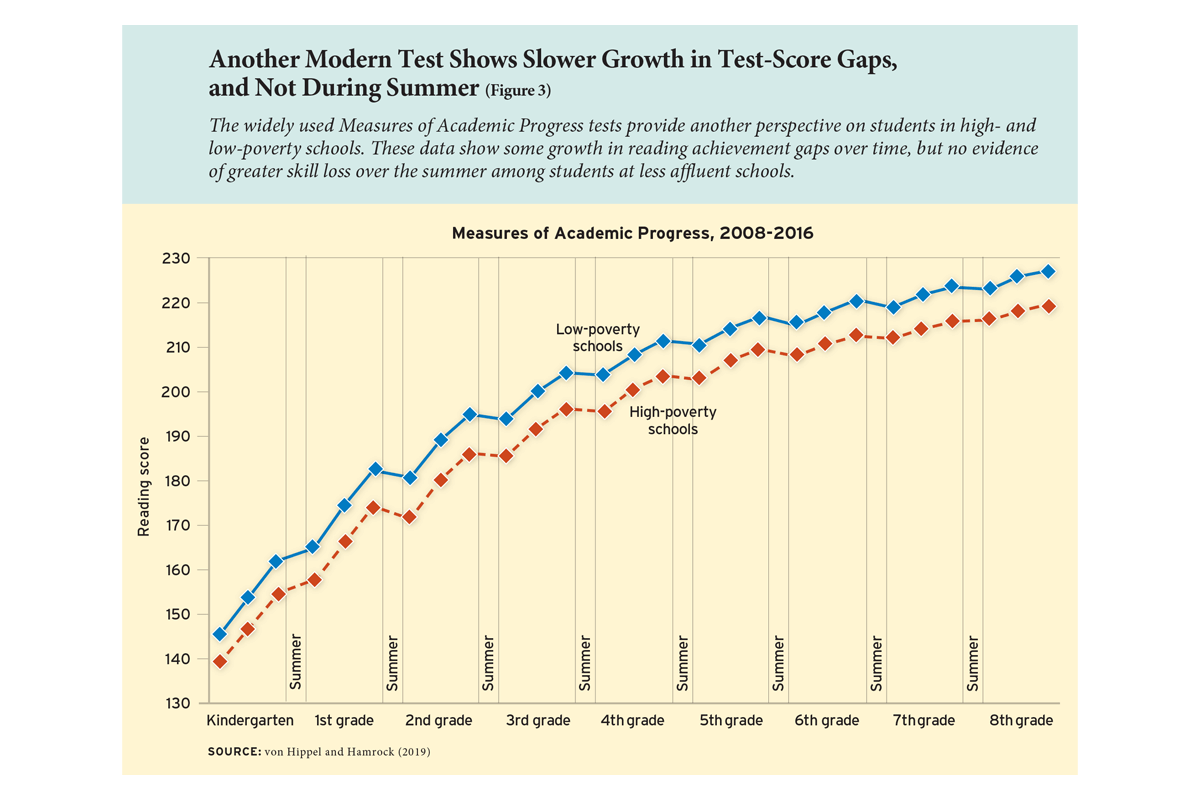 Another Modern Test Shows Slower Growth in Test-Score Gaps, and Not During Summer (Figure 3)