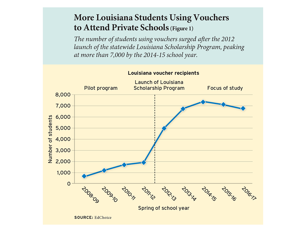 More Louisiana Students Using Vouchers to Attend Private Schools (Figure 1)