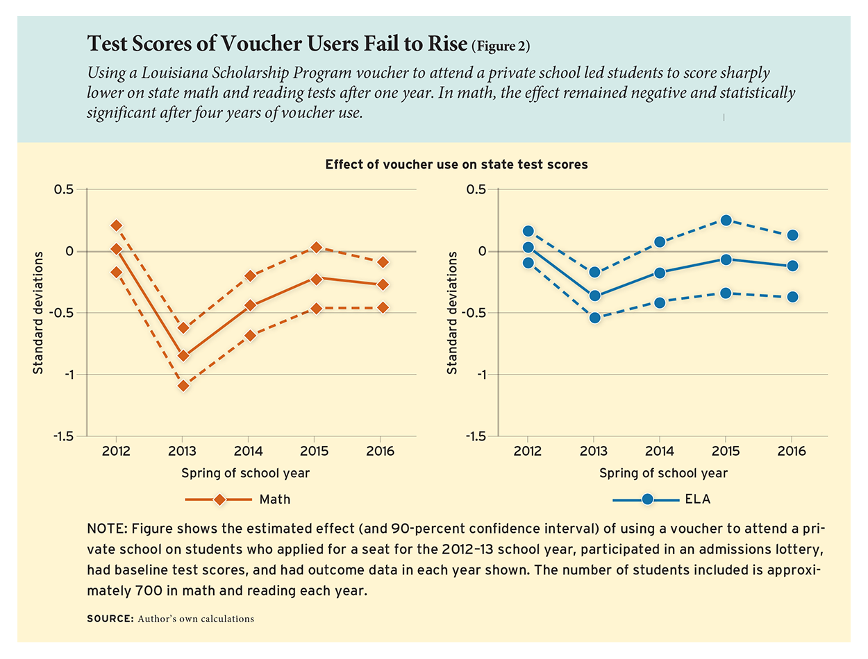 Test Scores of Voucher Users Fail to Rise (Figure 2)